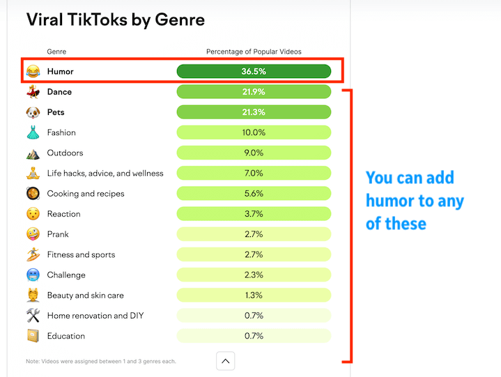 საუკეთესო დრო TikTok-ზე ვიდეოს გამოქვეყნებისთვის- times graph genres